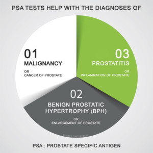PSA Test info Graphics